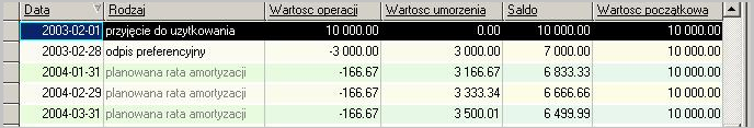 WAPRO Kaper. Wycinek planu amortyzacji